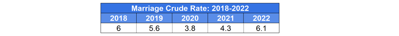 table showing crude marriage rate in Australia for years 2018-2022.